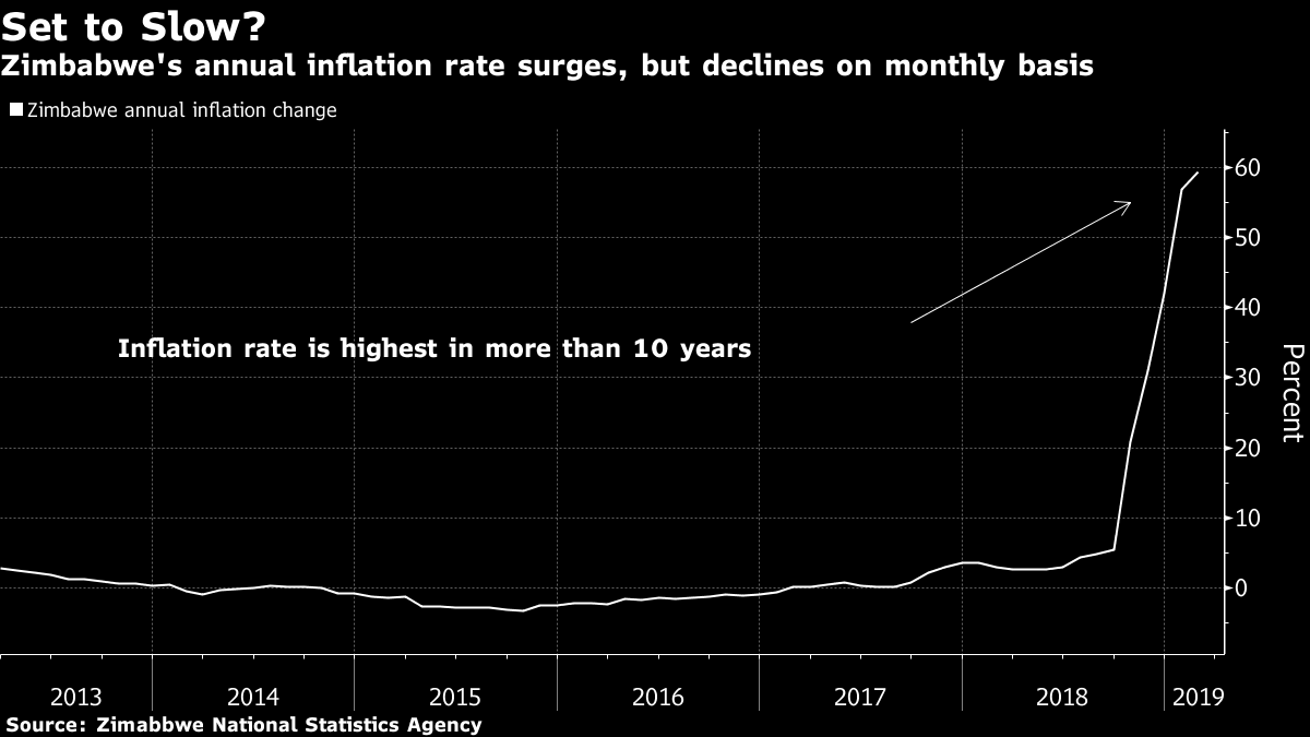 Zim annual inflation seen spiking to 105%