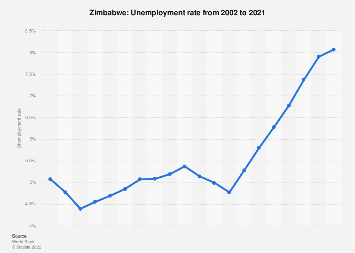 Unemployment rate in Zimbabwe 2021